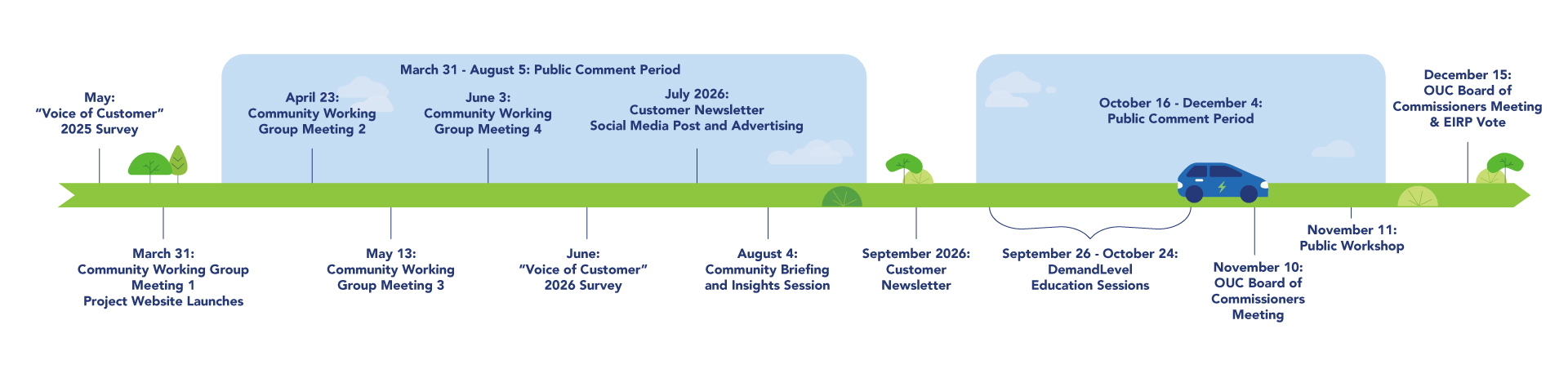Timeline graphic showing a public engagement and decision-making process from May 2025 through December 2026. Key milestones include the May 2025 “Voice of Customer” survey; Community Working Group meetings on March 31, April 23, May 13, and June 3, 2026; a public comment period from March 31 to August 5, 2026; the June 2026 “Voice of Customer” survey; a July 2026 customer newsletter and social media advertising campaign; an August 4 community briefing and insights session; a September 2026 customer newsletter; demand level education sessions from September 26 to October 24, 2026; a second public comment period from October 16 to December 4, 2026; an OUC Board of Commissioners meeting on November 10; a public workshop on November 11; and a Board of Commissioners meeting and EIRP vote on December 15. The timeline is illustrated with a green pathway, trees, clouds, and an electric vehicle icon.